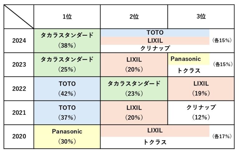 5年間の人気キッチンメーカーランキング　ベスト3