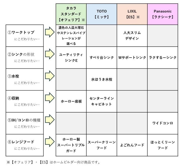 こだわりたいポイントから、おすすめのキッチンをご紹介！