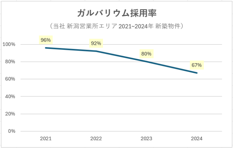 【2025年最新】外壁「ガルバ」人気カラーランキング　採用率